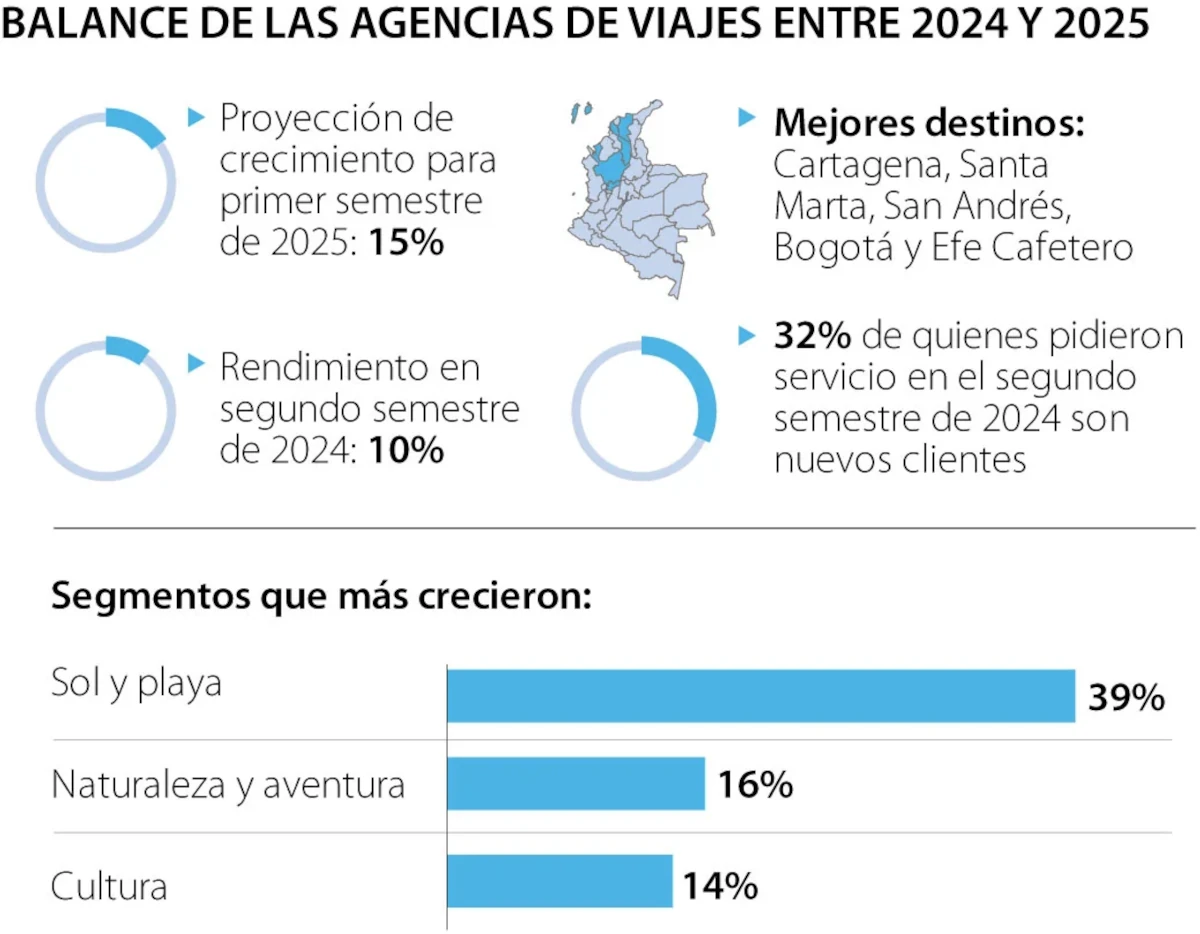Anato afirmó que agencias de viajes van a crecer 15% en el primer semestre de 2025
