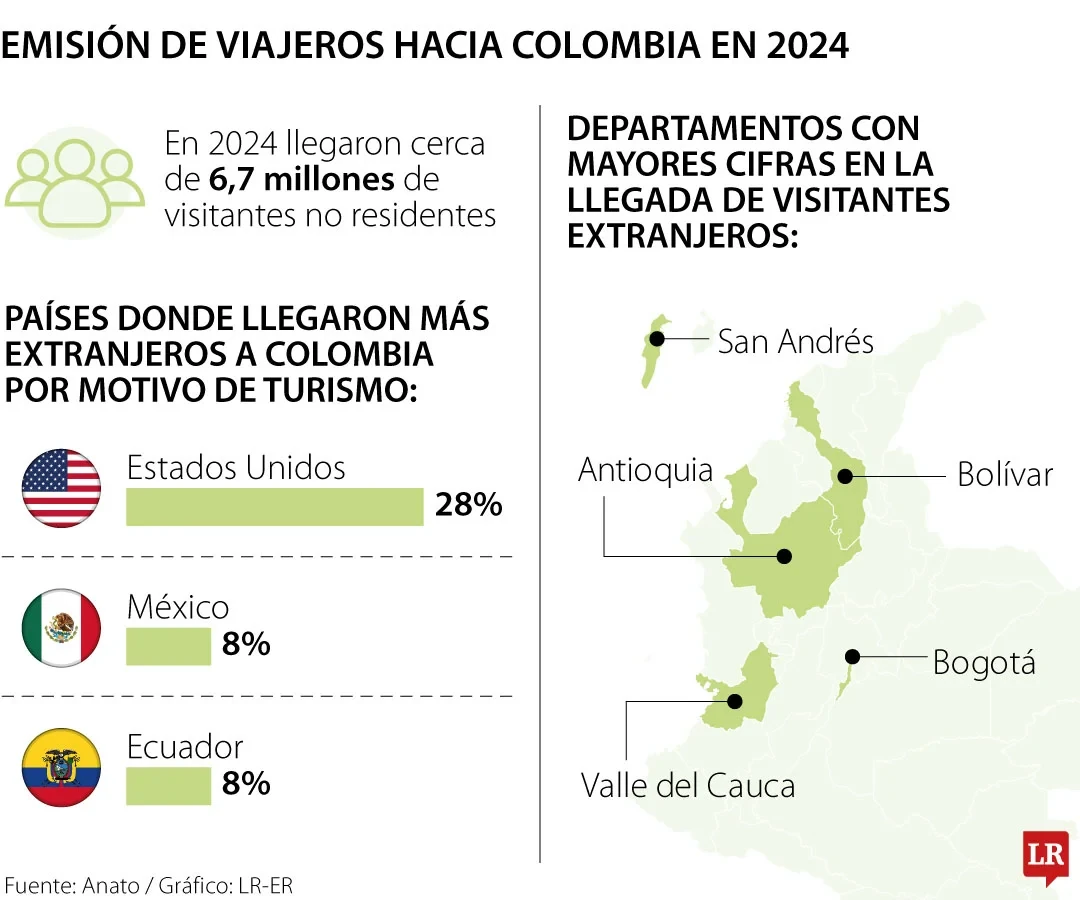 Estados Unidos, México y Ecuador, países de donde llegaron más extranjeros al país